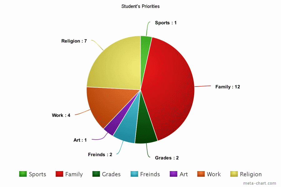A 30 student survey on their number one priorities in life. Made with Meta-Chart.com
