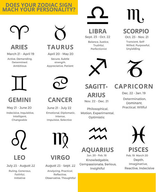 Some people believe and research there Zodiac signs, “I check my horoscope ...
