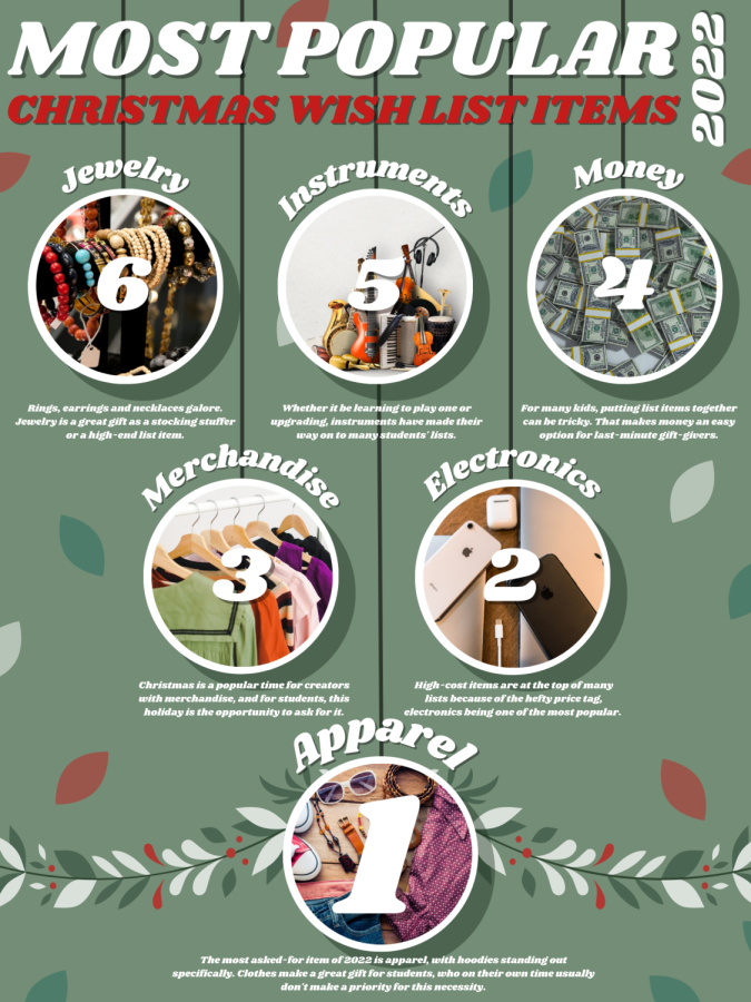 Throughout the school, Christmas wish lists are made by many. However, there are 6 items that are found on more than one list this year.

- Made in Canva