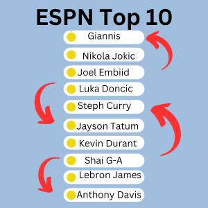 Every year ESPN releases a list of their top 100 players going into the next season. The top ten players are revealed last, and fans always disagree with who ends up in the top ten, as well as the order ESPN puts them in.

- Made in Canva